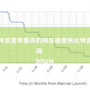 比特派宽带提供的网络速度快比特派管网
bitpie